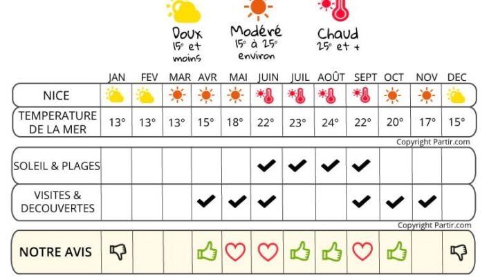 De la pluie ce dimanche et une température estivale à Nice, atteignant les 20°C