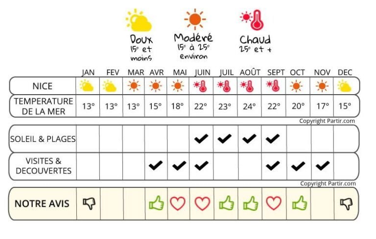 De la pluie ce dimanche et une température estivale à Nice, atteignant les 20°C