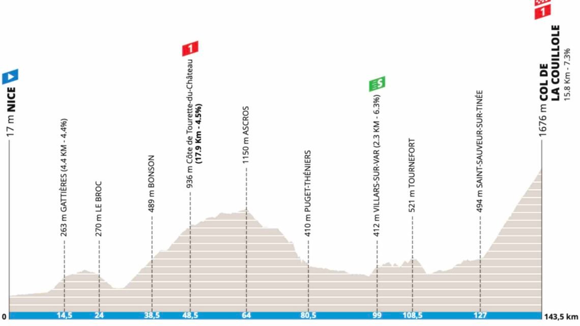 Paris-Nice 2023 : la 7e étape se termine au col de la Couillole Paris-Nice 2023 : la 7e étape se termine au col de la Couillole