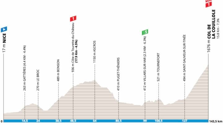 Paris-Nice 2023 : la 7e étape se termine au col de la Couillole