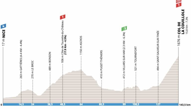 Paris-Nice 2023 : la 7e étape se termine au col de la Couillole