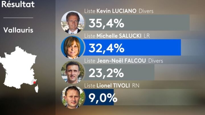 Triomphe sans équivoque pour le maire sortant Kevin Luciano lors de l’élection municipale