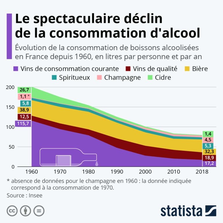 Les raisons de la baisse de la consommation de vin en France depuis les années 1960