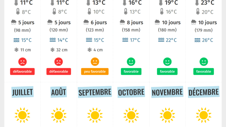 : “Une douce brume matinale ce dimanche, température atteignant les 18°C à Menton”