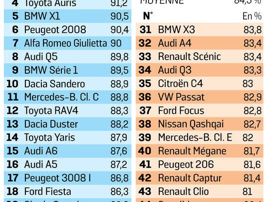 Faut-il vraiment s’affranchir de la voiture en France ?