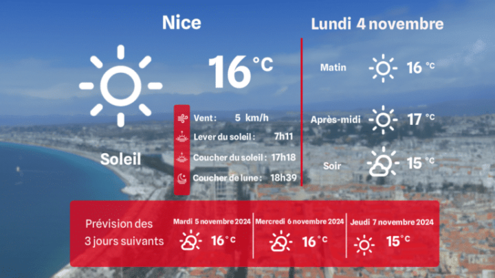 Actualités ensoleillées du Sud du lundi 4 novembre