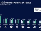 L'équitation se classe au troisième rang des sports les plus pratiqués en France