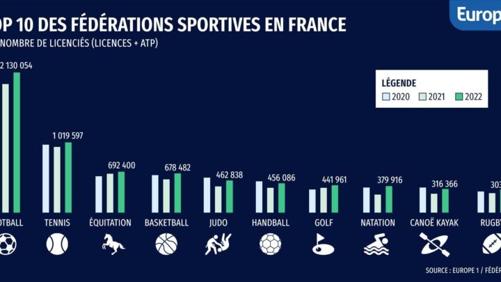 L’équitation se classe au troisième rang des sports les plus pratiqués en France