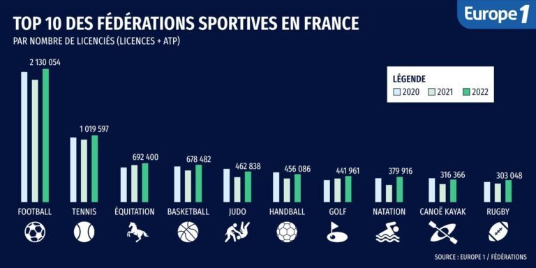L&rsquo;équitation se classe au troisième rang des sports les plus pratiqués en France