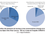 Impact négatif sur l'attrait touristique de la Côte d'Azur en France