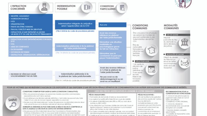 Les parties civiles doivent lutter pour être indemnisées