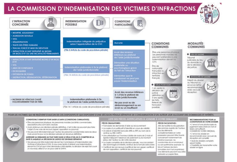 Les parties civiles doivent lutter pour être indemnisées