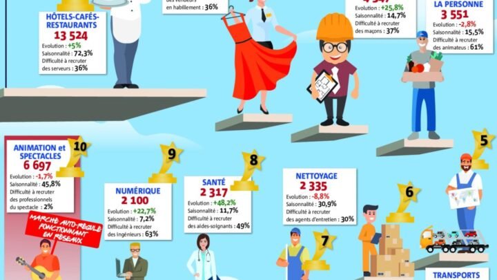 Opportunités de recrutement estival dans les grands hôtels de Nice