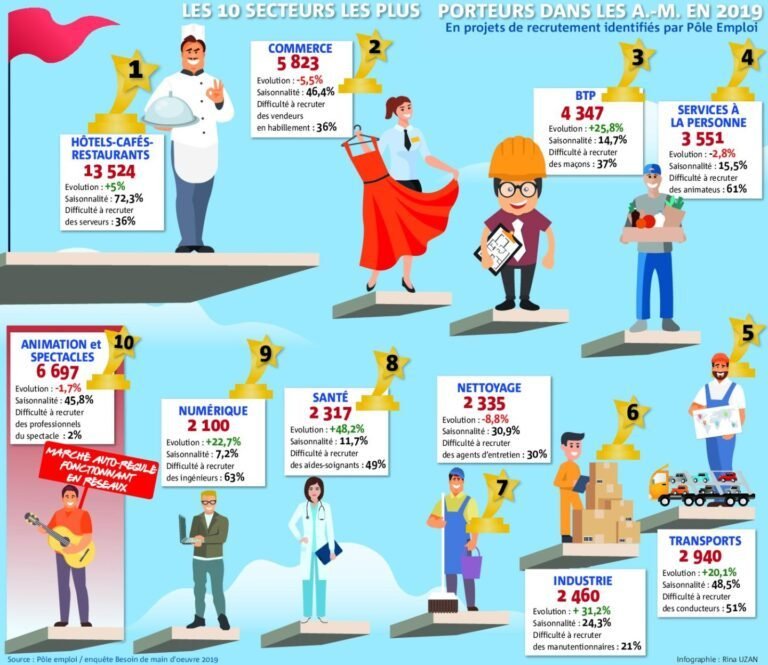 Opportunités de recrutement estival dans les grands hôtels de Nice