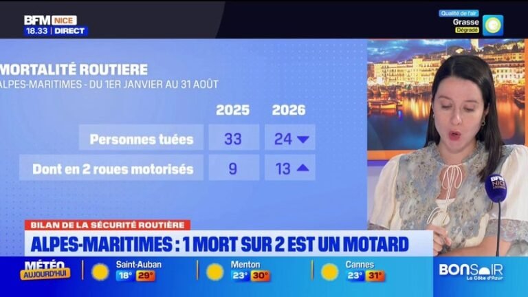 Alpes-Maritimes : plus d’un mort sur deux est un motard.